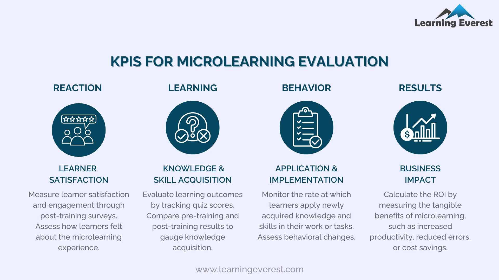 Kirkpatrick Training Evaluation Model and KPIs to Measure Microlearning Outcomes